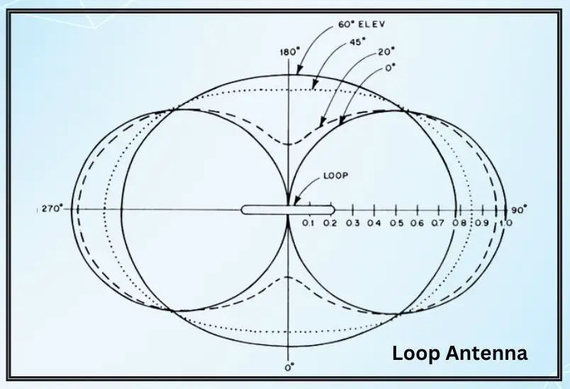 Loop Antenna 