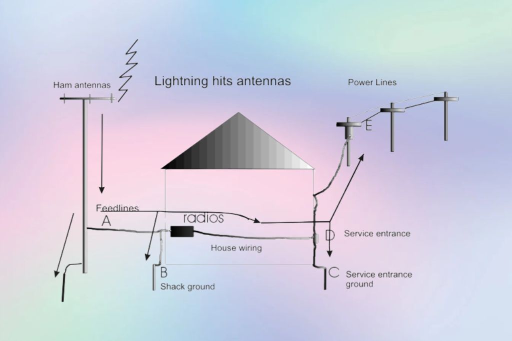 How To Ground A Ham Radio Antenna